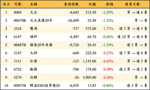 上櫃：外資當日賣超金額排行榜