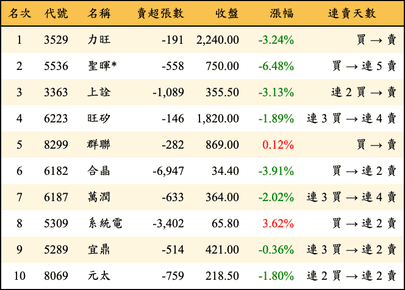 上櫃：外資當日賣超金額排行榜