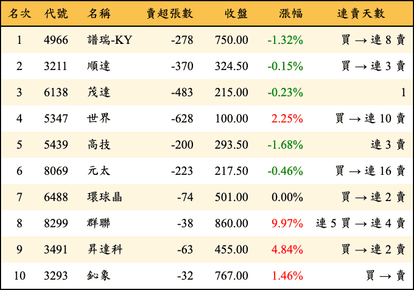 上櫃：投信當日賣超金額排行榜