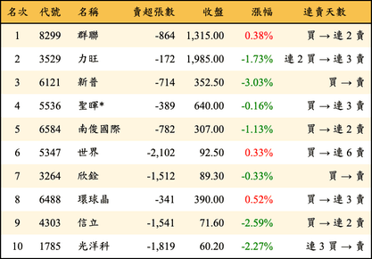 上櫃：三大法人當日賣超金額排行榜