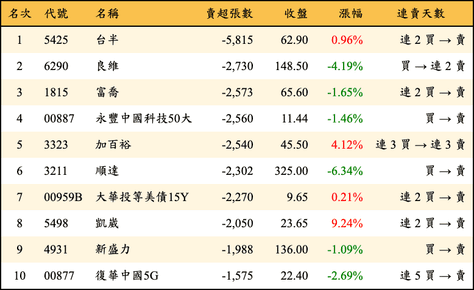 上櫃：三大法人當日賣超張數排行榜