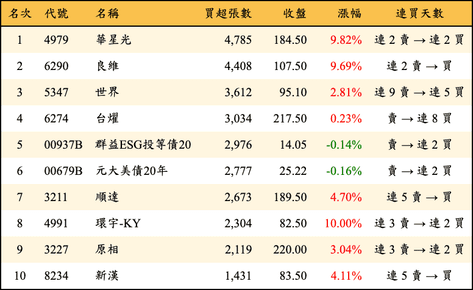 上櫃：三大法人當日買超張數排行榜