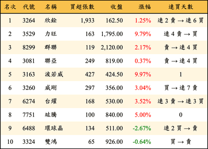 上櫃：投信當日買超金額排行榜