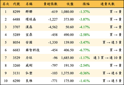 上櫃：三大法人當日賣超金額排行榜