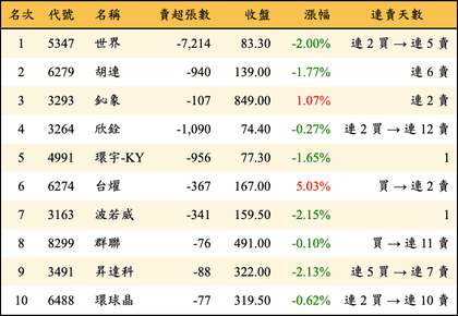 上櫃：投信當日賣超金額排行榜