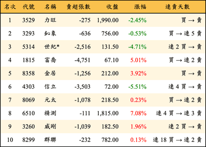 上櫃：三大法人當日賣超金額排行榜