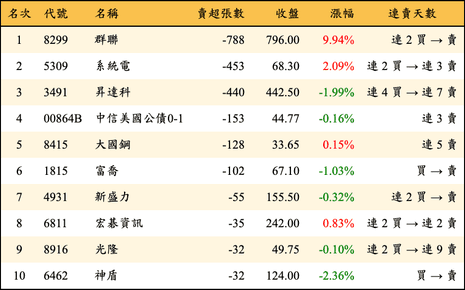 上櫃：券商當日賣超張數排行榜