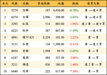 上櫃：外資當日買超金額排行榜