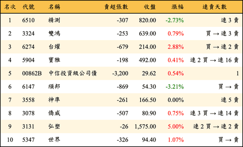 上櫃：投信當日賣超金額排行榜
