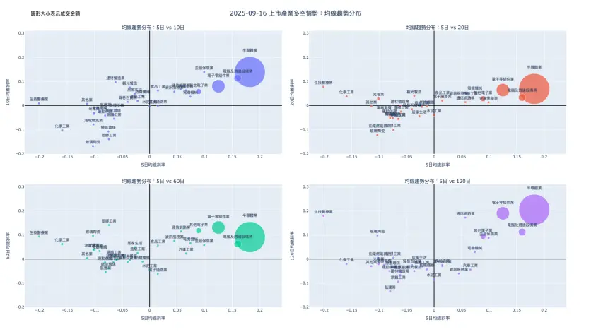 2025-09-16：均線趨勢分布
