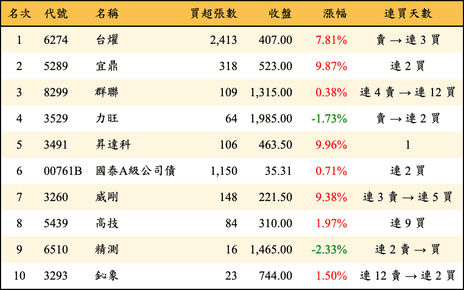 上櫃：投信當日買超金額排行榜