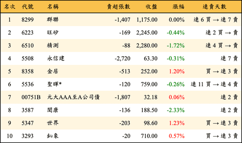 上櫃：投信當日賣超金額排行榜