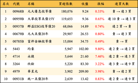 上櫃：三大法人當日買超張數排行榜