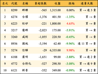 上櫃：三大法人當日賣超金額排行榜