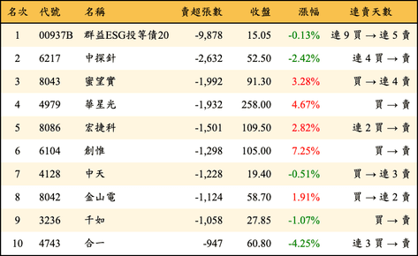 上櫃：外資當日賣超張數排行榜