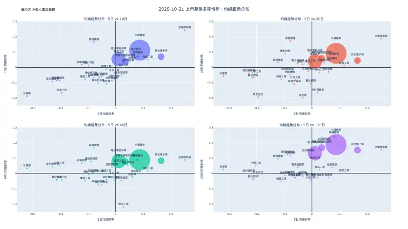 2025-10-21：均線趨勢分布
