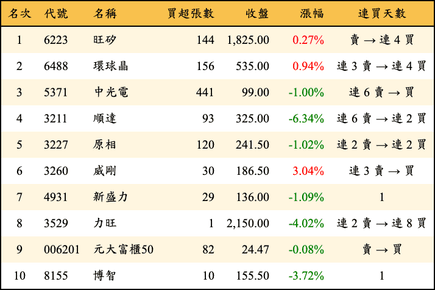 上櫃：投信當日買超金額排行榜