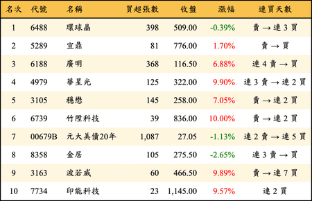 上櫃：券商當日買超金額排行榜
