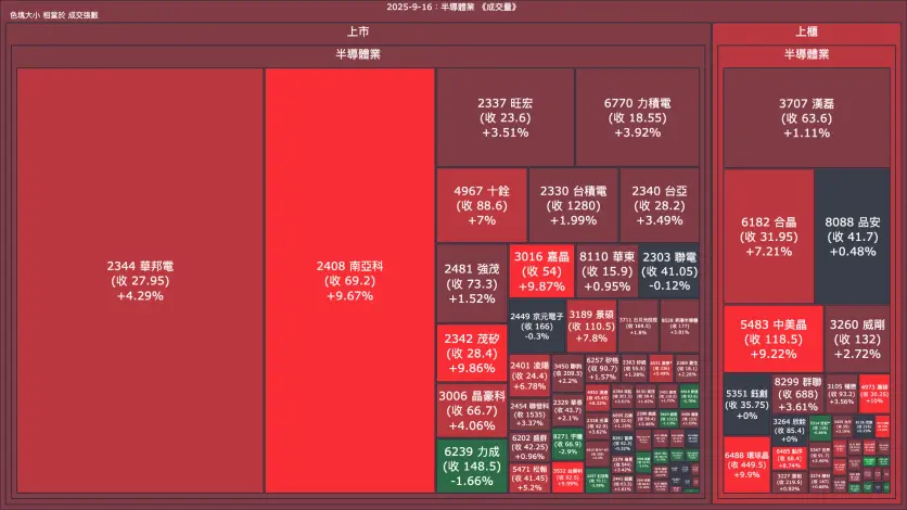 2025-9-16：半導體業成交量、漲跌幅與買賣超