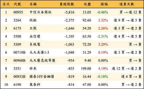 上櫃：三大法人當日賣超張數排行榜