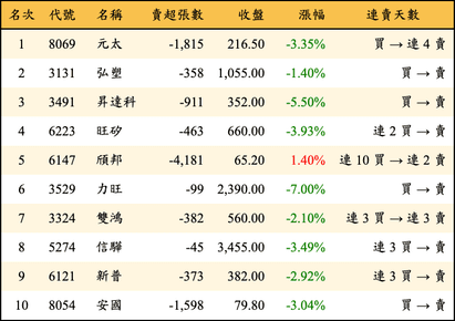 上櫃：外資當日賣超金額排行榜