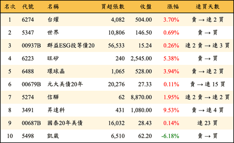上櫃：三大法人當日買超金額排行榜