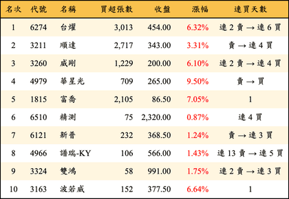 上櫃：投信當日買超金額排行榜