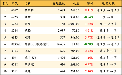 上櫃：三大法人當日買超金額排行榜