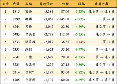 上櫃：三大法人當日賣超張數排行榜