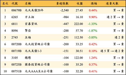 上櫃：券商當日賣超張數排行榜