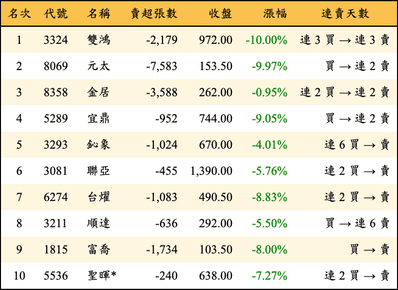 上櫃：外資當日賣超金額排行榜