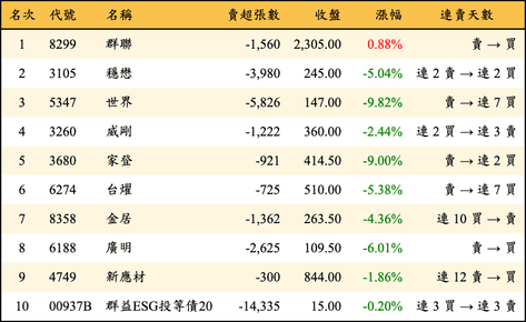 上櫃：外資當日賣超金額排行榜