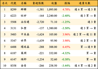 上櫃：投信當日賣超金額排行榜