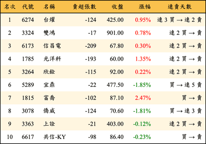 上櫃：券商當日賣超金額排行榜