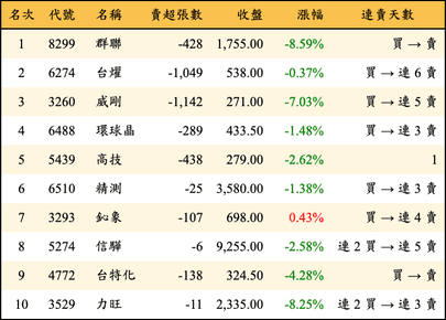 上櫃：投信當日賣超金額排行榜