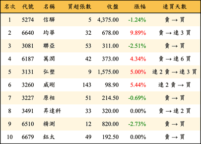 上櫃：券商當日買超金額排行榜