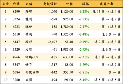 上櫃：投信當日賣超金額排行榜