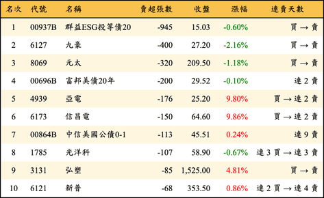 上櫃：券商當日賣超張數排行榜