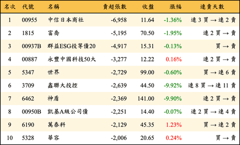 上櫃：三大法人當日賣超張數排行榜