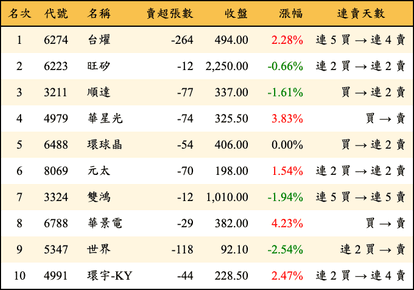 上櫃：券商當日賣超金額排行榜