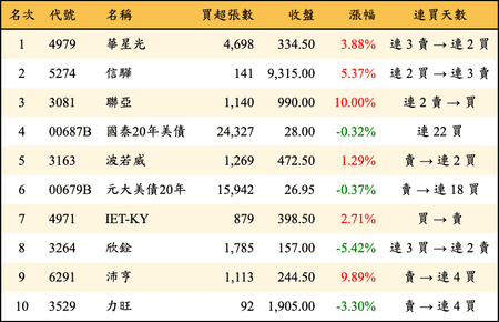 上櫃：三大法人當日買超金額排行榜