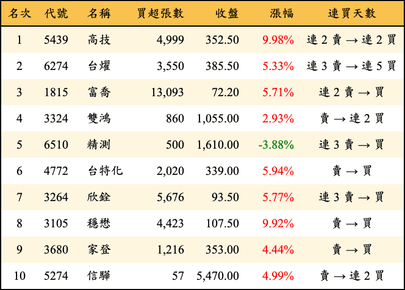 上櫃：外資當日買超金額排行榜