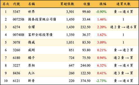 上櫃：投信當日買超張數排行榜