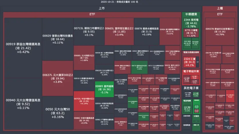 2025-10-21：券商成交量、買賣超與漲跌幅