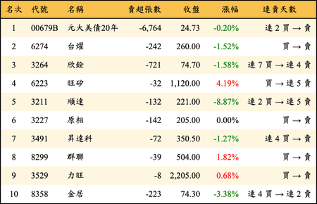 上櫃：券商當日賣超金額排行榜