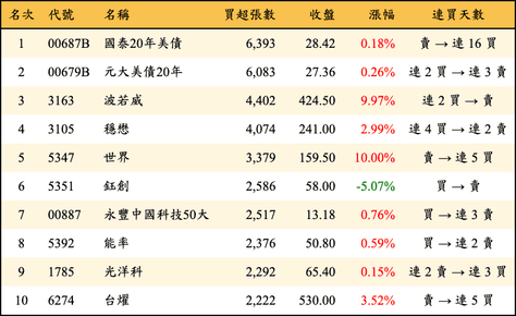 上櫃：外資當日買超張數排行榜