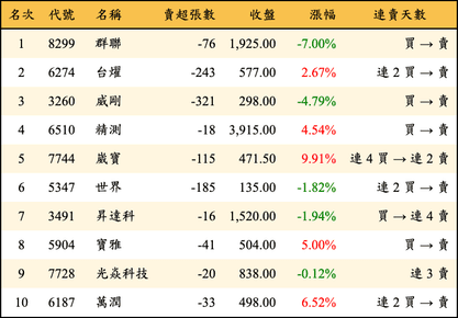 上櫃：券商當日賣超金額排行榜