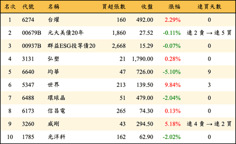 上櫃：券商當日買超金額排行榜