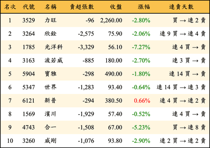上櫃：外資當日賣超金額排行榜