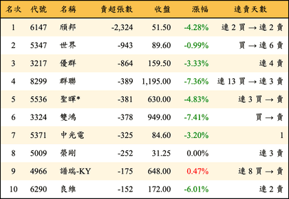 上櫃：投信當日賣超張數排行榜